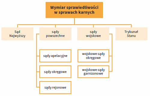 Organyprocesowesprawujacewymiarsprawiedliwosciwpostepowaniukarnym.png