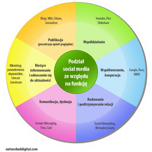 podzial-social-media.jpg